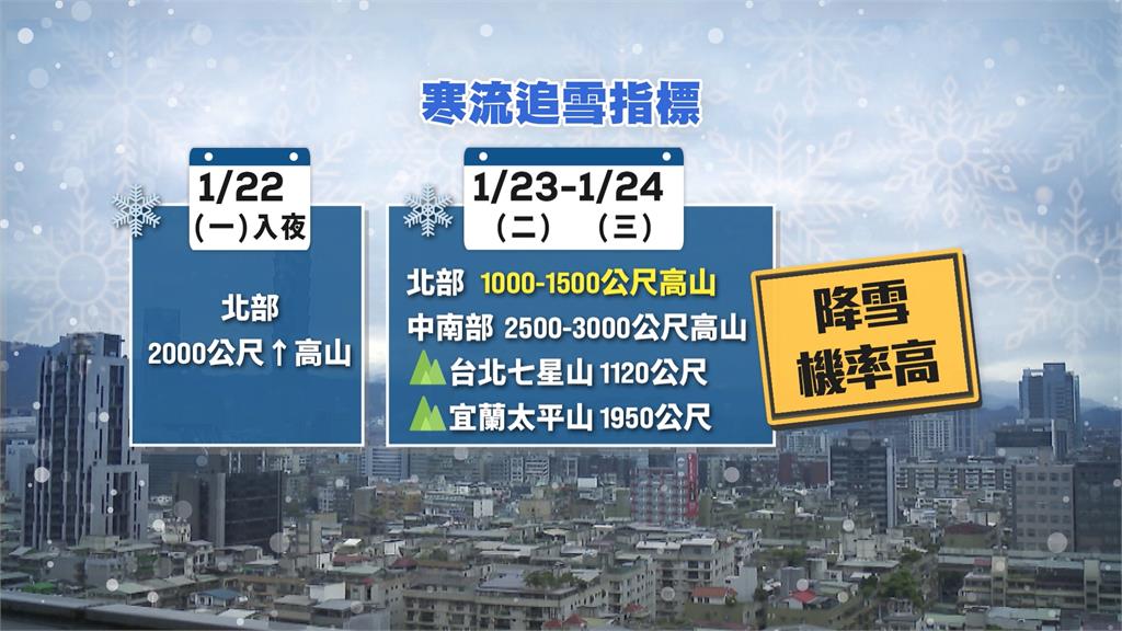 週日急凍「最強寒流」報到　下週二、三最冷低溫下探6度