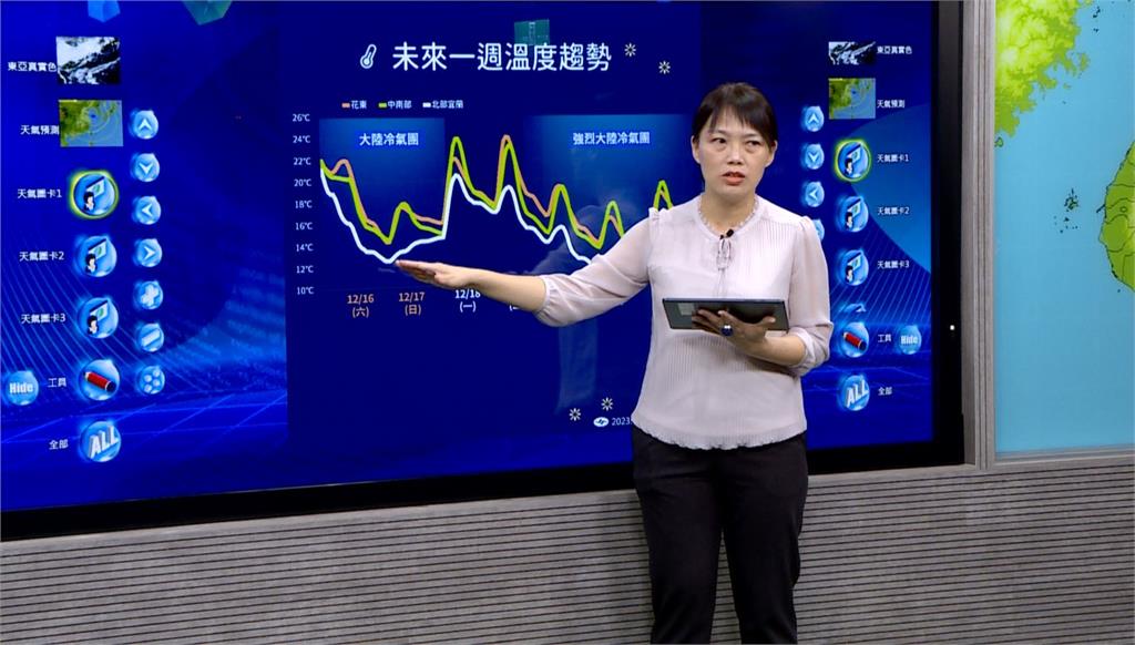 冷氣團接力報到！　下週四急凍10度冷到冬至