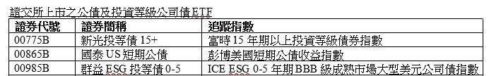 你還在買債券型基金嗎？券商下單除了股票ETF外   債券ETF正熱門！