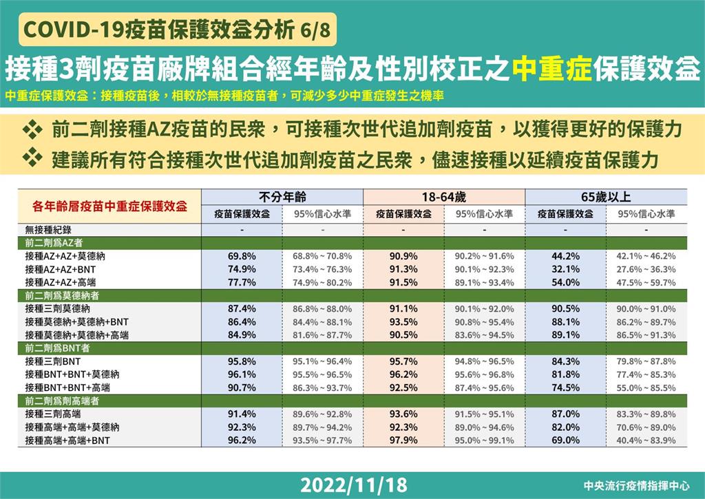 12種疫苗組合保護效益曝！ 長者「這組合」建議追打次世代