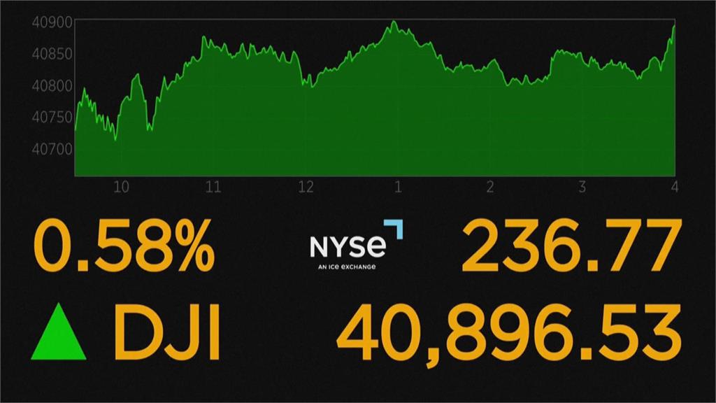 科技股領漲　美股四大指數全收高