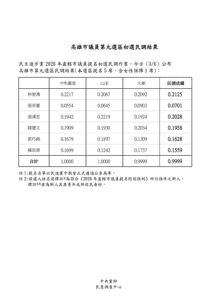 快新聞／結果壓軸出爐！綠高雄鳳山議員初選6搶5　「他」飲恨敗北