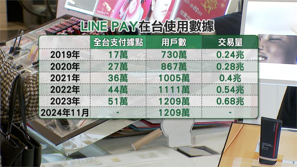 LINE Pay12月轉上市　公開「全球版圖」建構支付生態圈