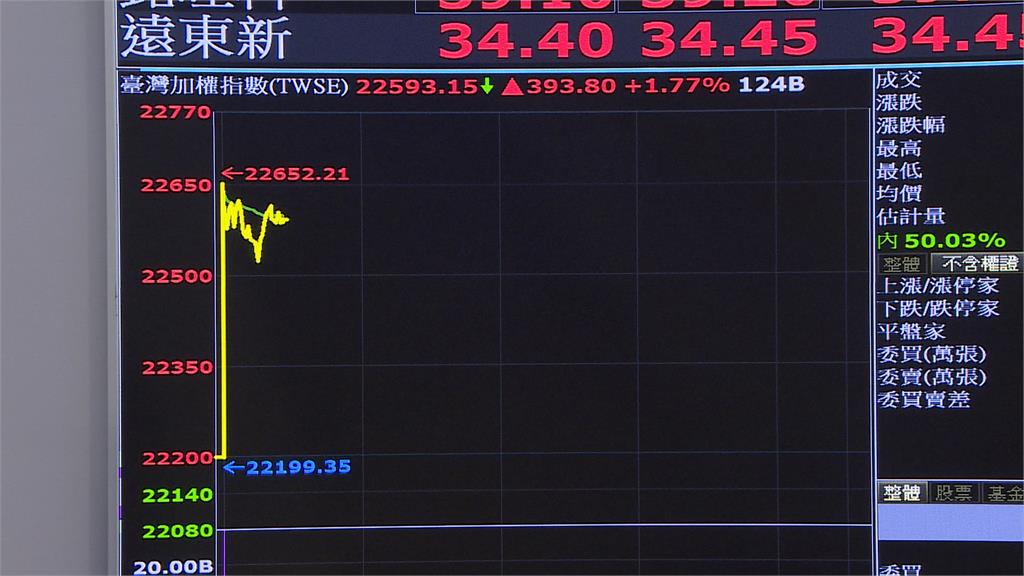 台股今年漲近9千點「勞退基金」賺逾12％　上班族每人分紅4.2萬