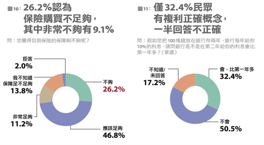 全台第一份財富健康分調查出爐！多數人受通膨有感衝擊