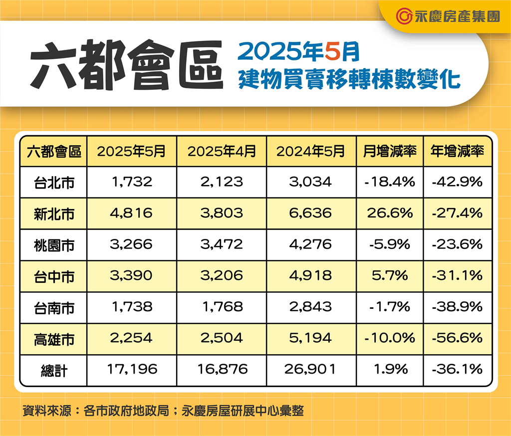 創八年最低紀錄! 六都1-5月房市交易8.2萬棟 年減27.1%