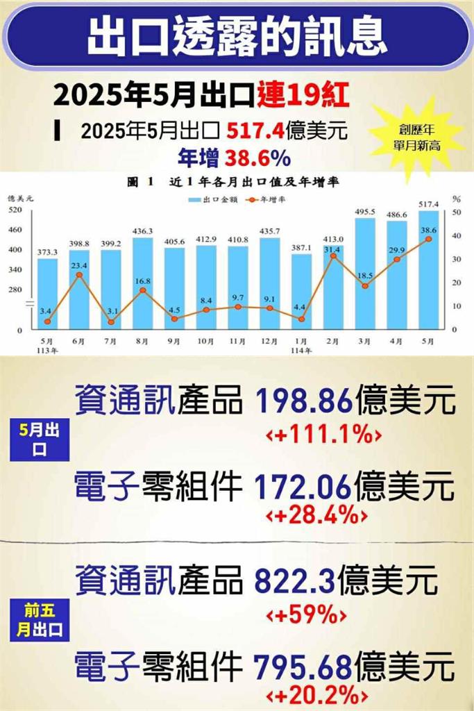5月出口「創500億美元」破紀錄!謝金河揭「數字背後的真相」曝台灣經濟