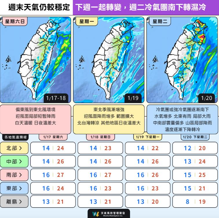 挑戰強冷氣團「滑梯式急凍」最低剩8度！粉專曬圖「一路濕冷到這天」才回暖