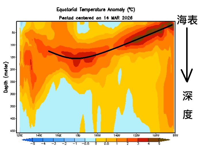 聖嬰現象「2026強颱恐猛升級」！鄭明典「1圖揭關鍵反應」對台灣極端影響曝光