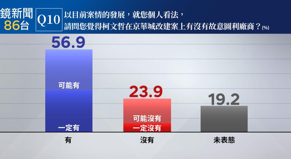 快新聞／信用破產？民調曝：近6成民眾判斷柯文哲涉圖利　過半認為有收賄