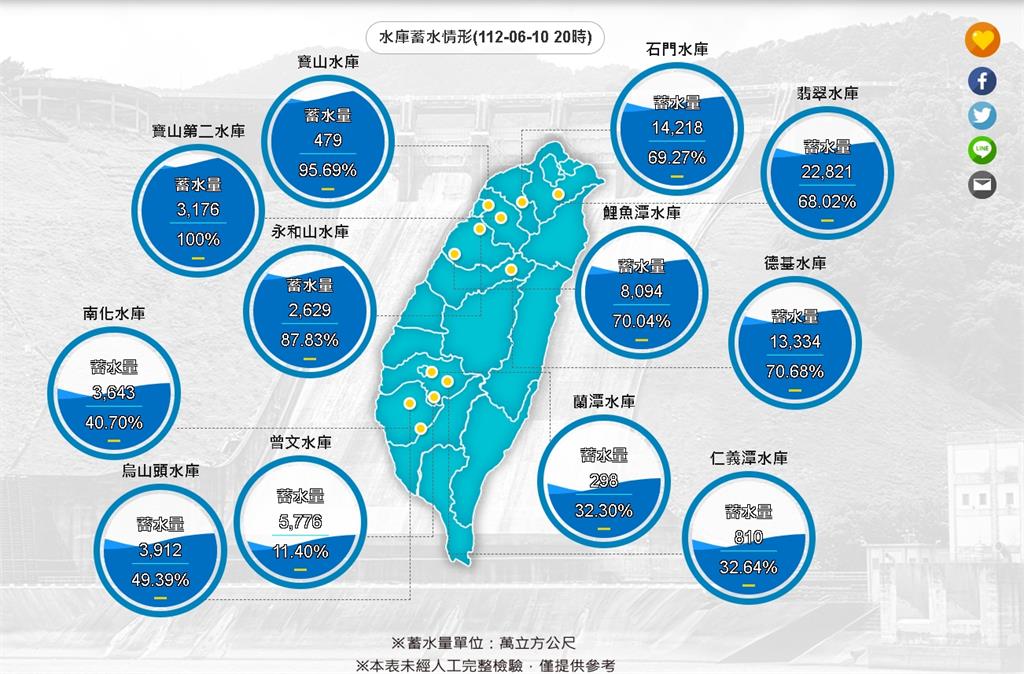 雨下對地方！曾文水庫蓄水率「擺脫個位數」、南化水庫重回40%