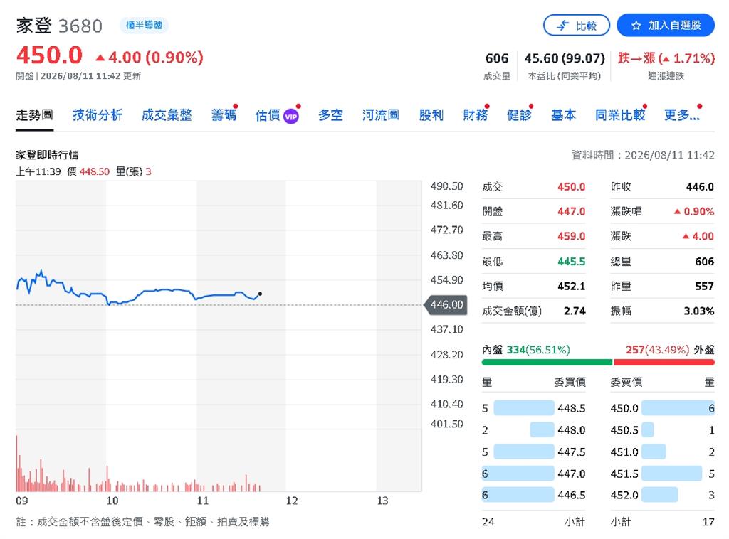 家登營收炸裂！前7月50.5億狂增29%　EUV＋先進封裝雙引擎點火