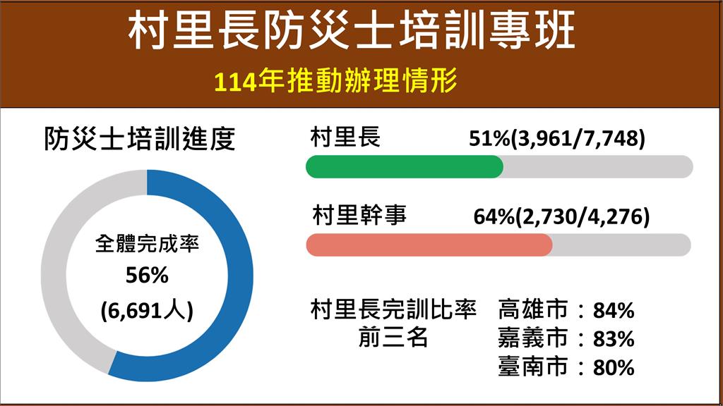 快新聞/強化全民防災韌性!內政部擴大防災士培訓 首納外籍移工與婦女團體