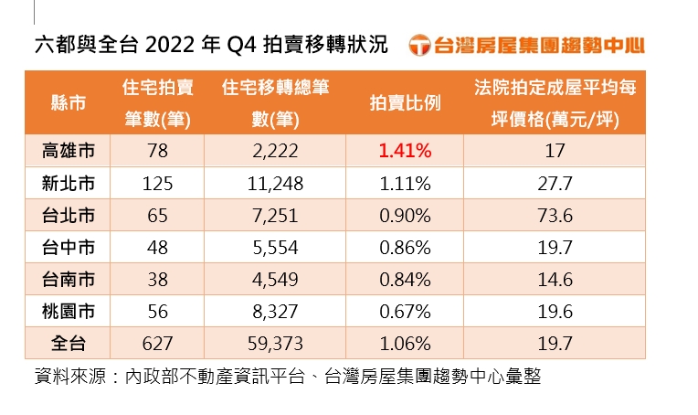 去年H2住宅拍賣價創新高!付款壓力增...高雄拍賣佔比居六都之冠