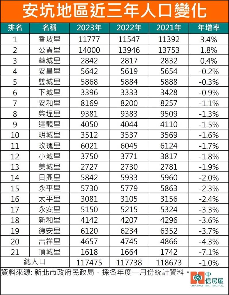 安坑輕軌沿線全面上漲？「這站」華廈近3年負成長逾1成