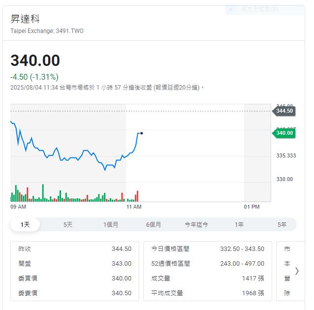 Amazon合作火箭商運載量能有望提升   2026年ISL出貨放量