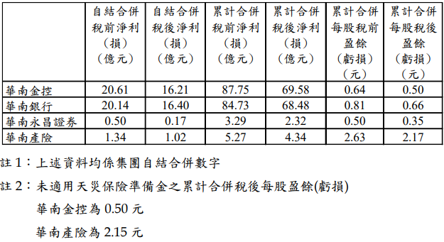 台新金與華南金公布4月財報 兩大金控整體獲利表現穩健