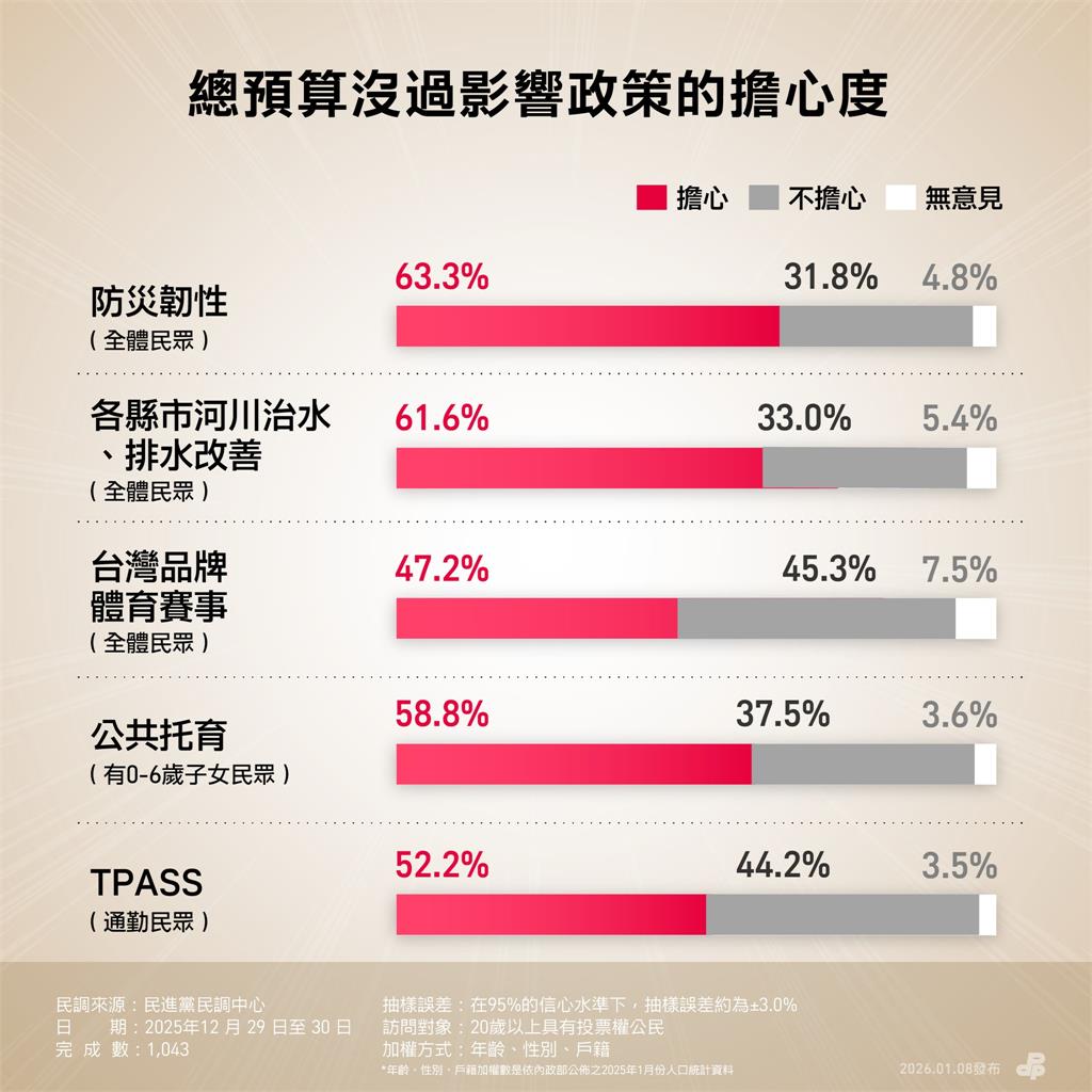 5成小草也點頭「先審總預算」非彈劾總統！綠營3民調嗆藍白：別再惡意杯葛
