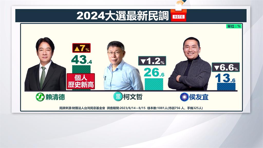 賴清德出訪獲肯定 支持度衝破天花板43.4%新高 甩開藍白對手