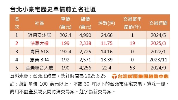 台北前五名小豪宅 大安區包辦、單價190萬以上