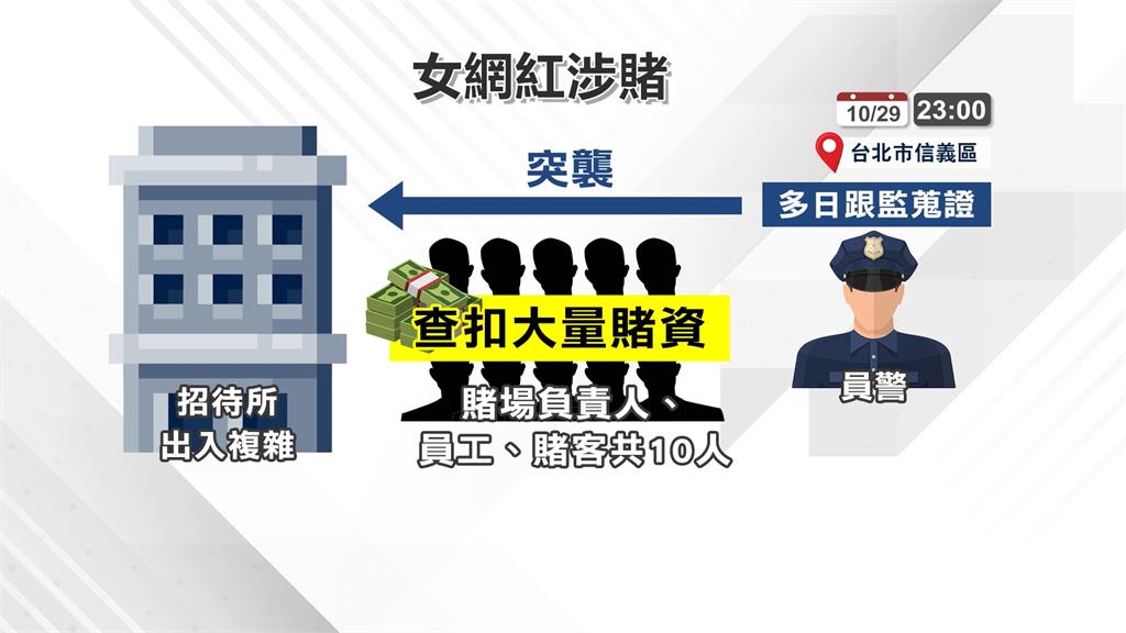 北市信義區招待所藏德撲賭場 IG2.3萬粉絲女網紅涉賭被逮