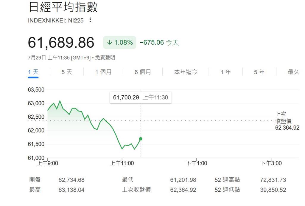 快新聞／亞洲面臨股災！日韓股也暴跌　三星、海力士帶頭跳水