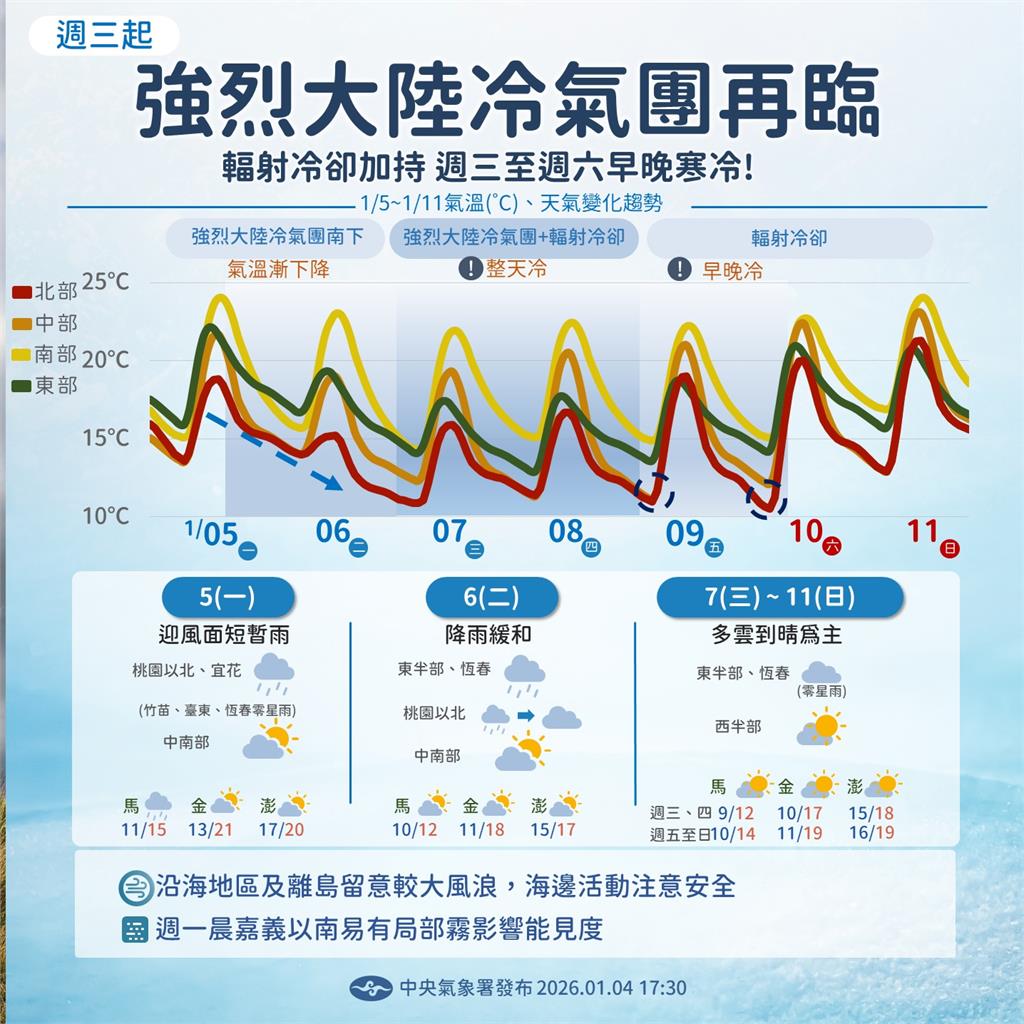 入冬最強冷氣團挑戰「寒流」等級！氣象專家揭「最凍時間」：恐跌破5度…