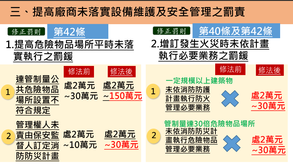  快新聞／政院通過「消防法」修正草案：未提供搶救資訊最高罰1千萬