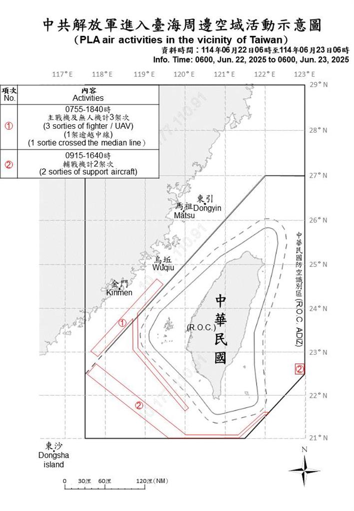 快新聞/騷擾不停!中國派14機艦擾台 3架次逾越海峽中線