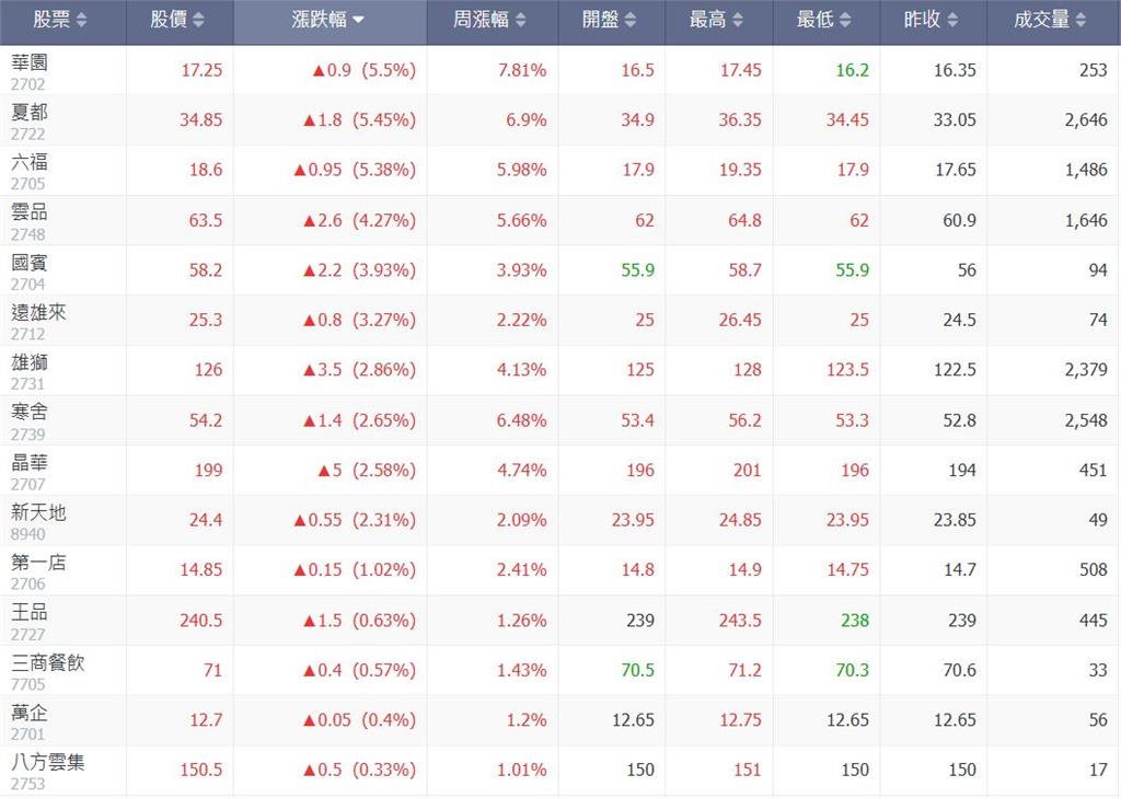 上海恢復赴台團旅 航運觀光多檔漲翻了