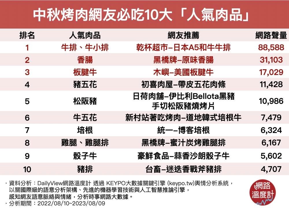 牛排、香腸、豬五花！中秋節就是要夯肉 10大烤肉必吃「人氣肉品」美味秘訣來