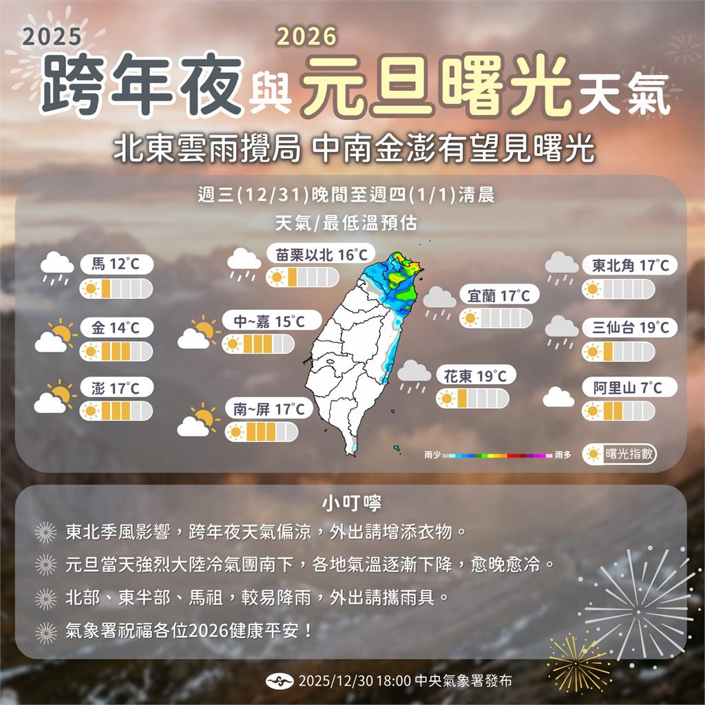 2026元旦「寒流等級冷氣團」來襲！全台急凍「下探6℃」4縣市豪大雨