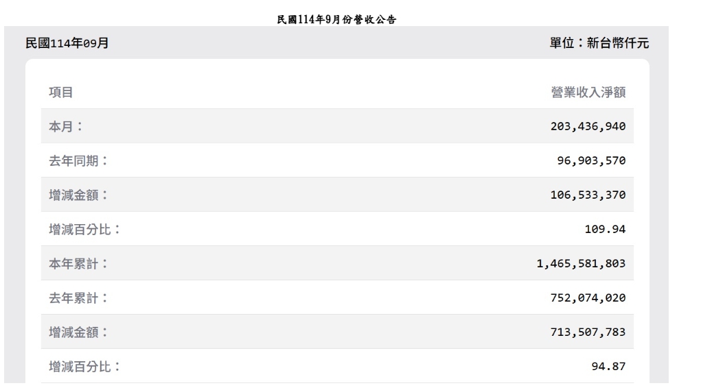 這家老AI股公布9月營收    年增109%    網友：內線已布局散戶小心套牢