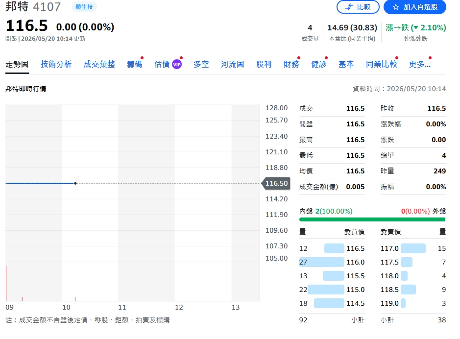 望隼訂單滿到2027!法人喊買目標價243元 邦特則因成本壓力轉保守