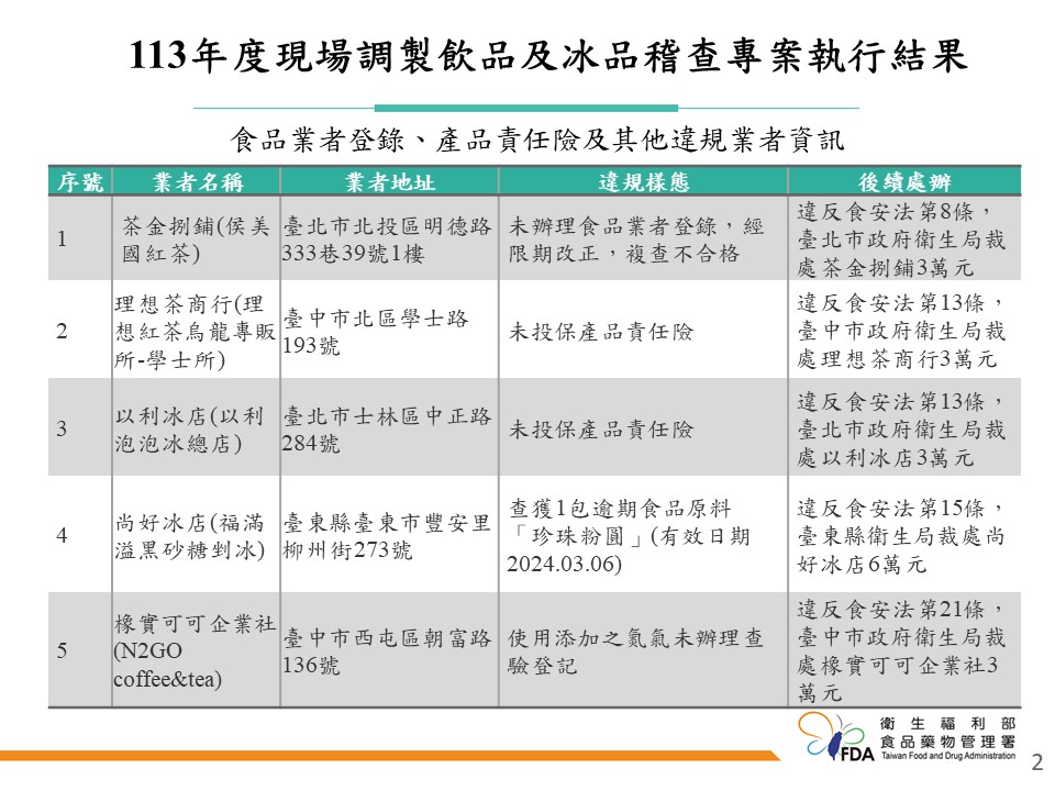 快新聞／飲冰品查核「34家不合格」！　樺達奶茶、大苑子入列