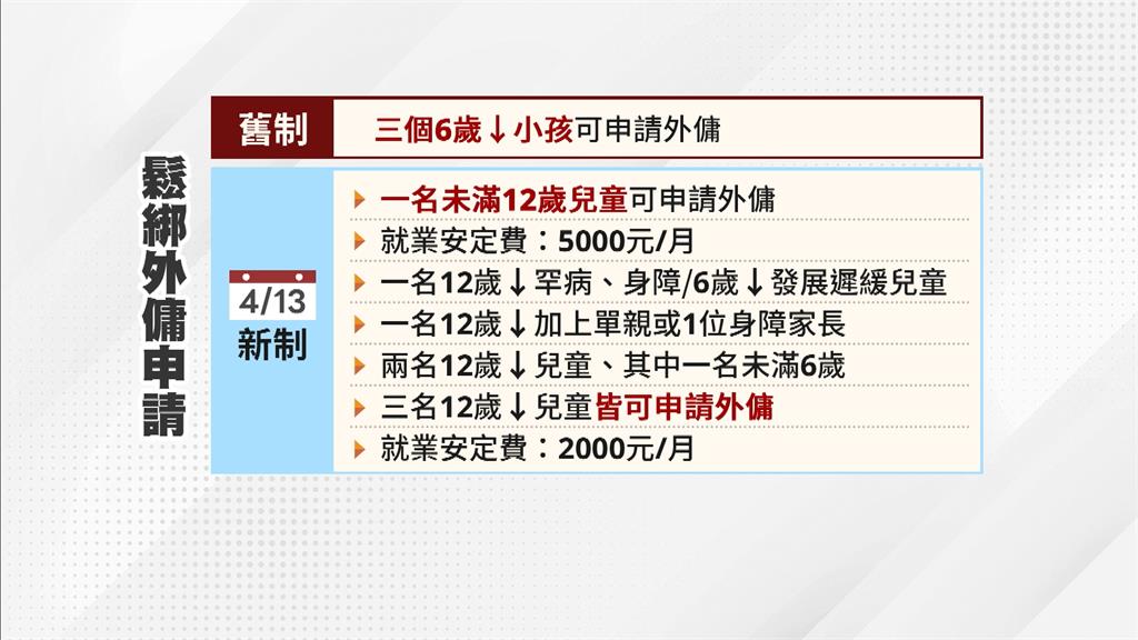 4/13起未滿12歲兒童家庭可請外傭　每月須繳五千元就業安定費