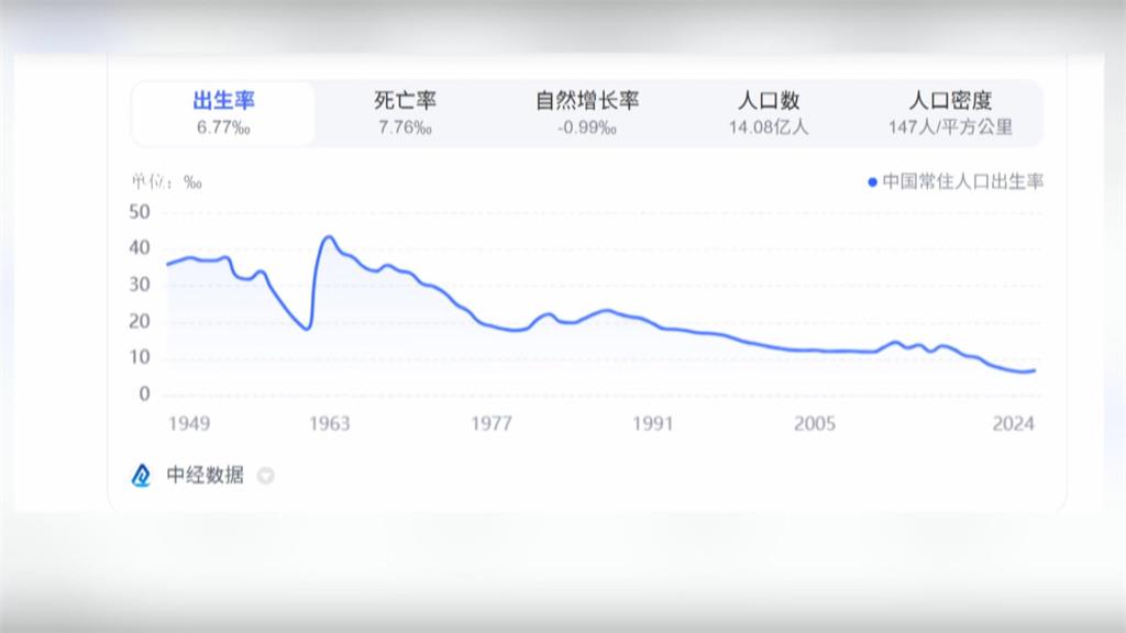 想「催生」!中國對避孕用品課稅13% 民眾抱怨:是經濟差養不起