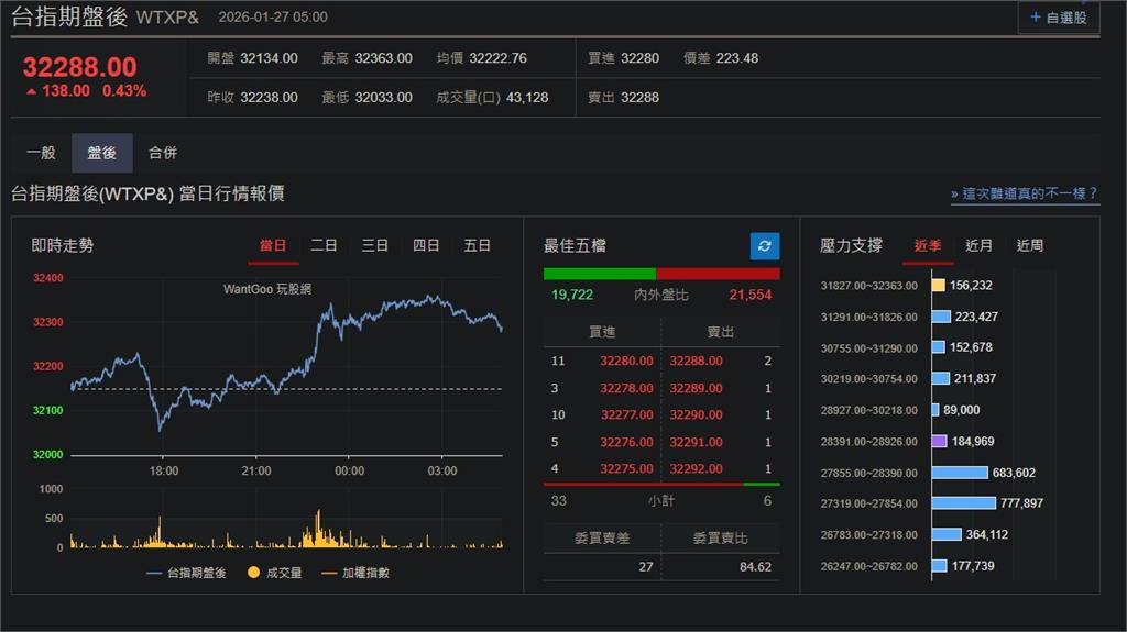 快新聞/大型企業財報在即「美股漲跌互見」 台指期盤後漲138點