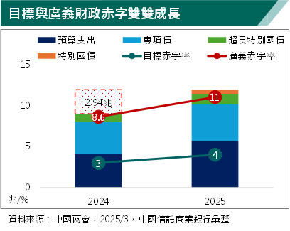 中國兩會維持積極　寬鬆條件成熟