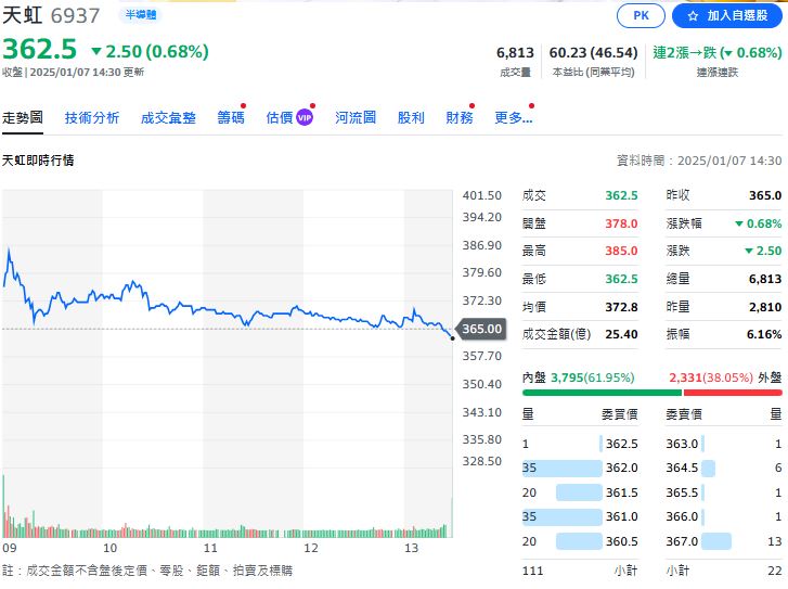 天虹12月營收暴衝至7.76億元 全年表現創歷史新高