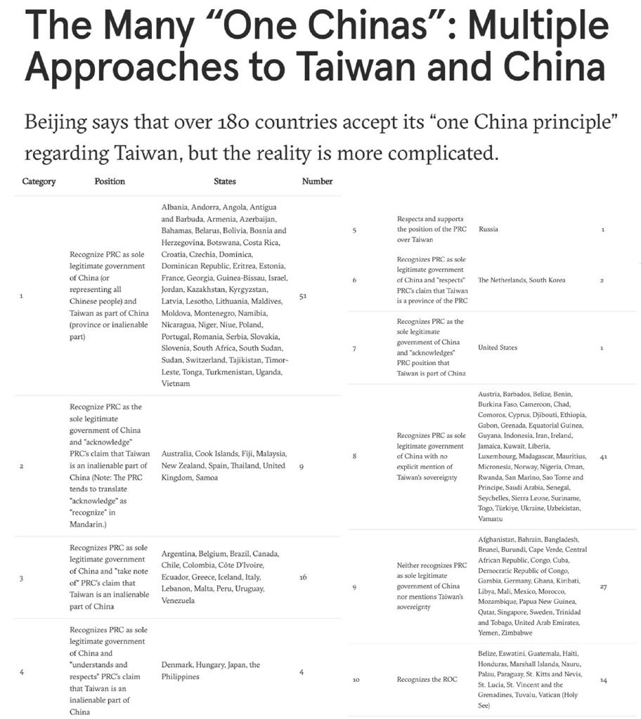 快新聞／打臉鄭麗文「全球一中」！黃子一揭10類國家立場　怒批：自我矮化