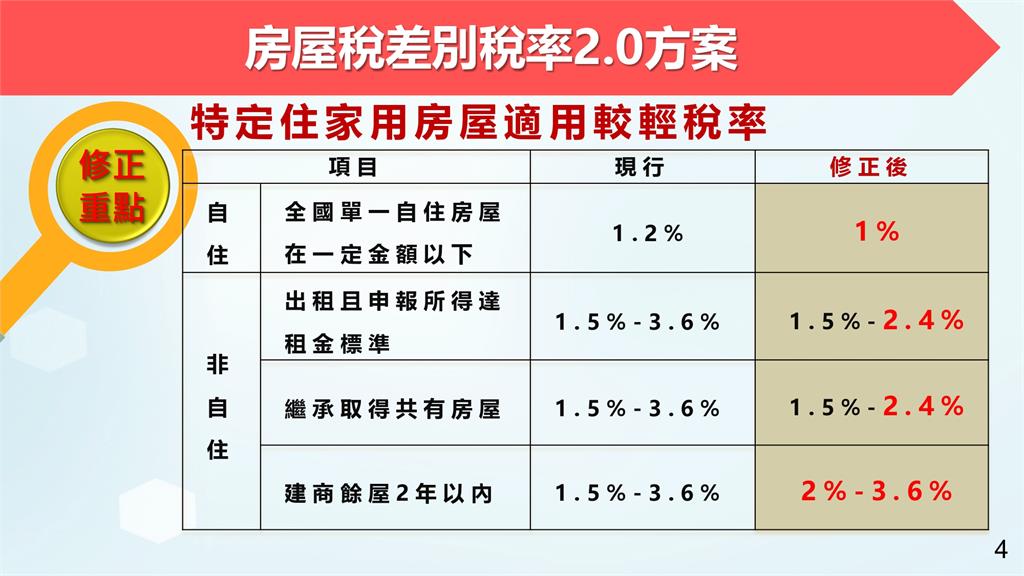 快新聞/政院拍板囤房稅率「最高4.8%」! 改採全國歸戶5圖看懂