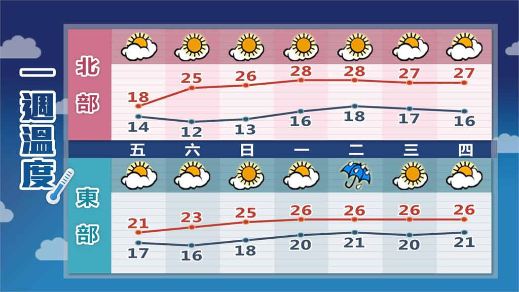 開工後天氣也變臉！16日「北台灣明顯轉涼」林嘉愷曝：這天起氣溫回升