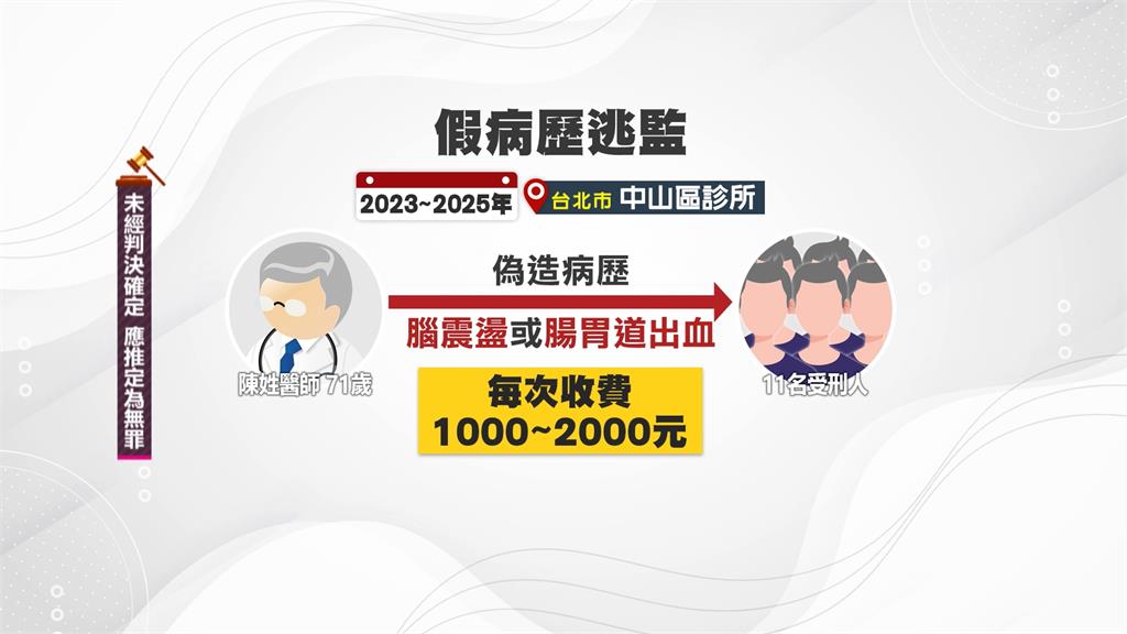一票受刑人入監前"腦震盪"! 無良醫造假病歷助逃監