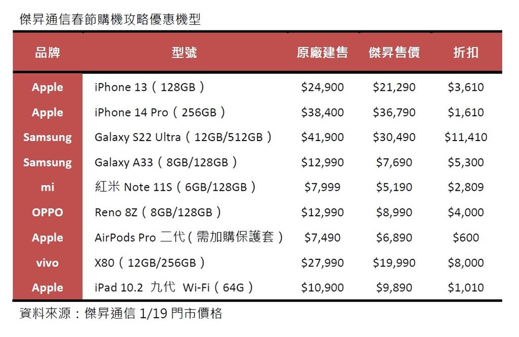 春節購機趁現在 iPhone 14 Pro直降1千6