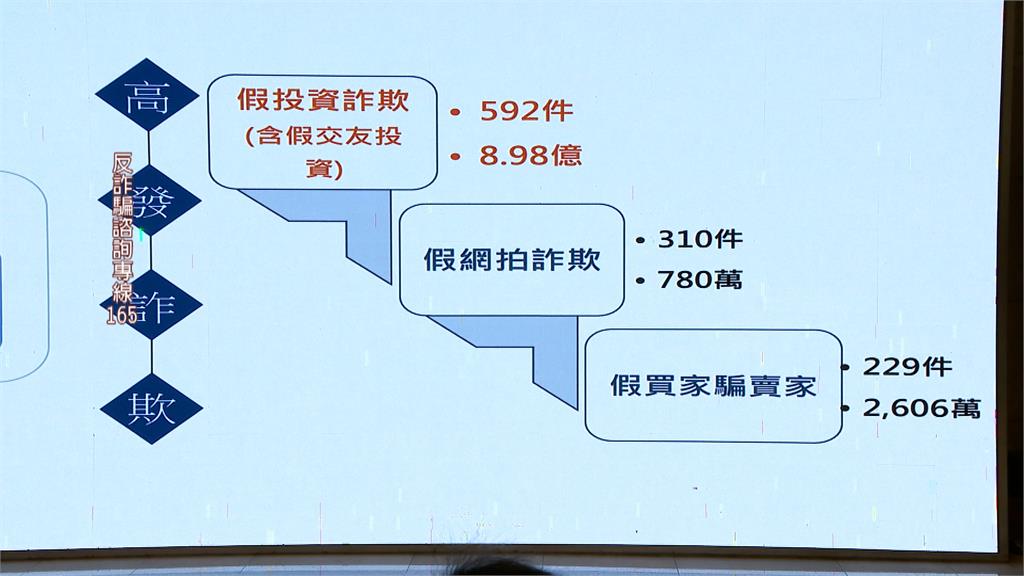 台中12月遭詐達12.6億！　市警局找被害人現身說法助防詐