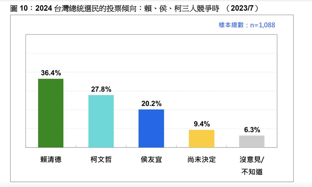 快新聞／43%選民不樂見郭台銘獨立參選？　「四腳督」最新民調結果曝光
