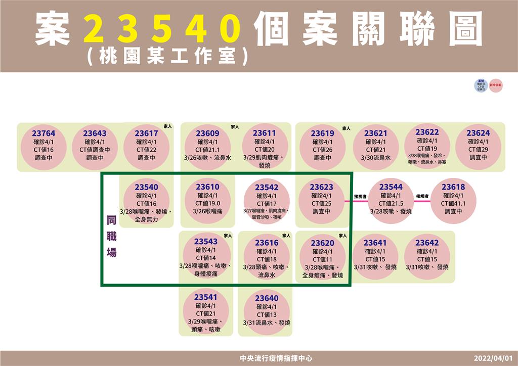 快新聞/桃園+20! 電商工作室7人全染疫家人也確診 一張圖看懂關聯