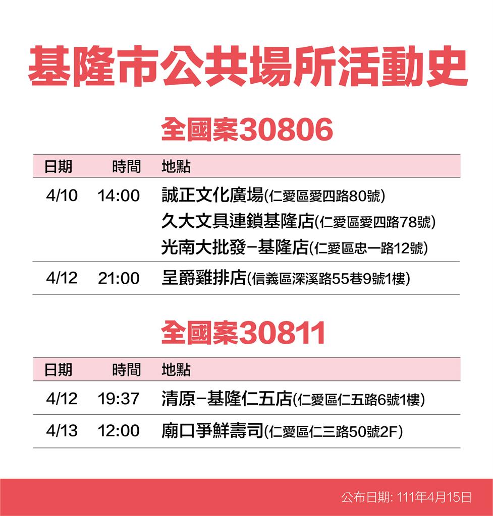 快新聞／基隆5張最新足跡曝！　這三家銀行、光南大批發等足跡全入列