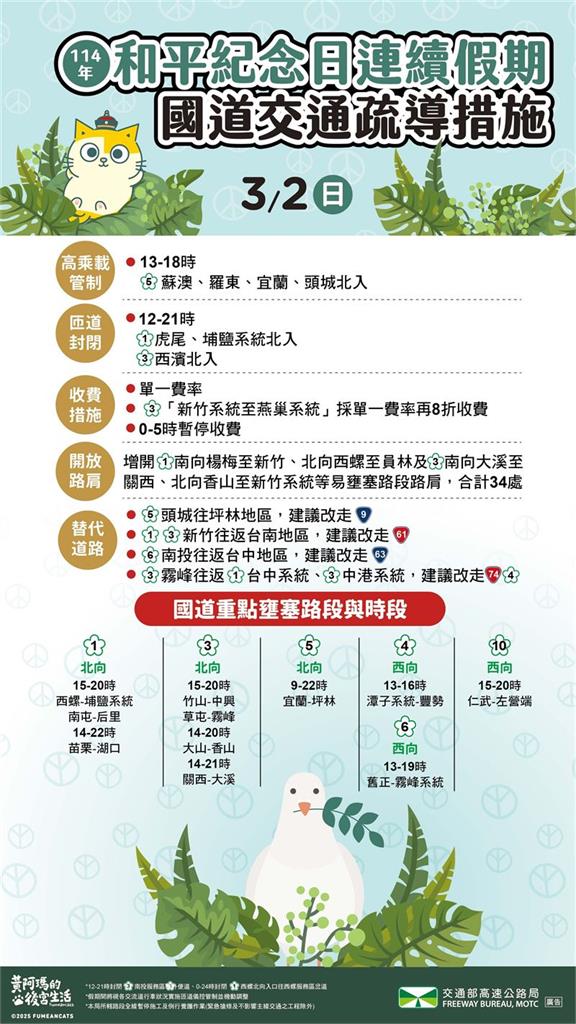 228收假國道「11塞爆路段」快避開!高公局加碼曝「3神招」防狂堵13小時地獄